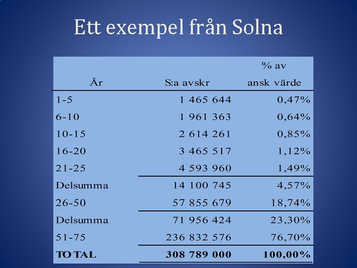 Ett exempel från Solna 