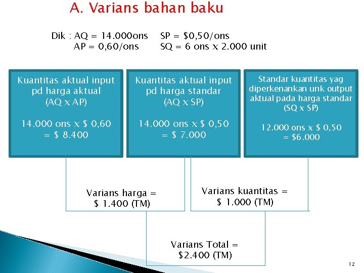A. Varians bahan baku Dik : AQ = 14. 000 ons AP = 0,