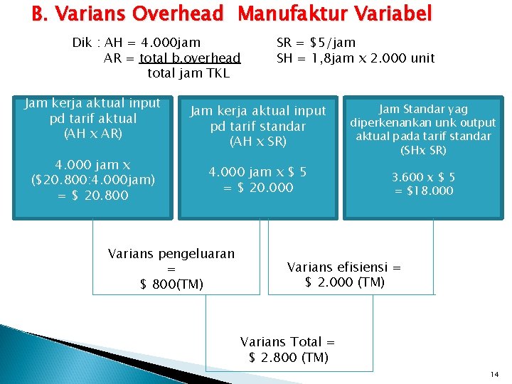 B. Varians Overhead Manufaktur Variabel Dik : AH = 4. 000 jam AR =