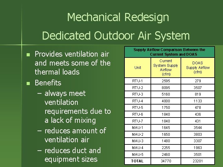 Mechanical Redesign Dedicated Outdoor Air System n n Provides ventilation air and meets some