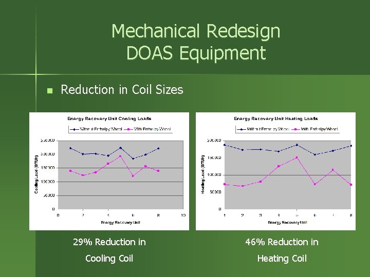 Mechanical Redesign DOAS Equipment n Reduction in Coil Sizes 29% Reduction in 46% Reduction