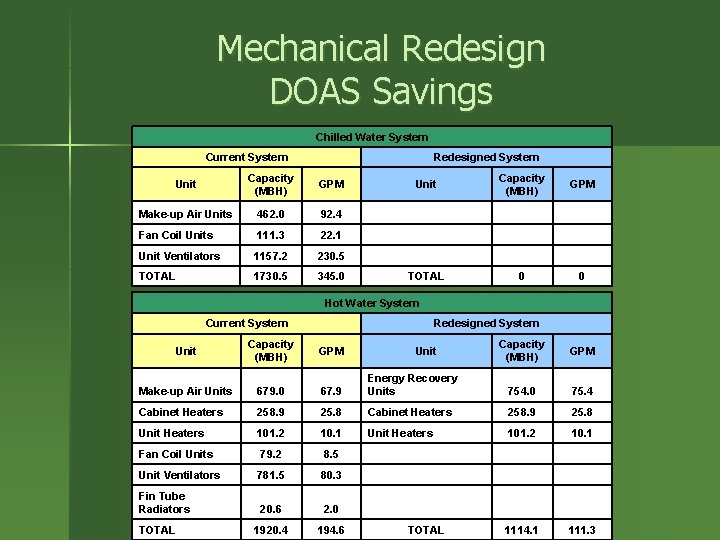 Mechanical Redesign DOAS Savings Chilled Water System Current System Redesigned System Unit Capacity (MBH)