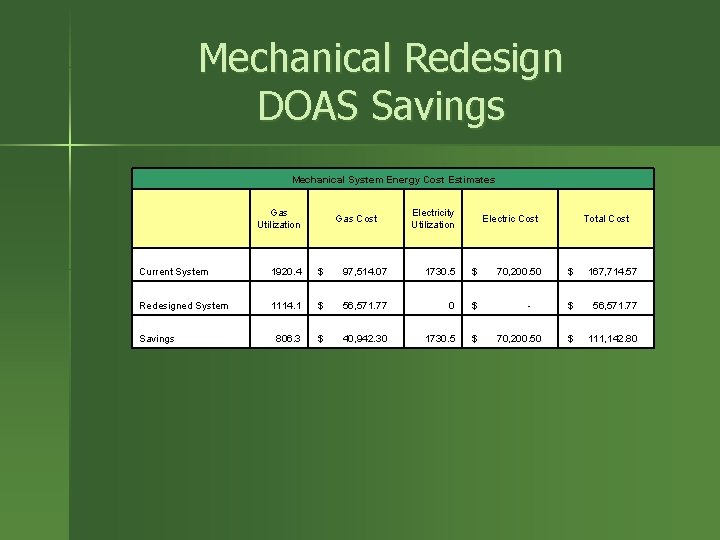 Mechanical Redesign DOAS Savings Mechanical System Energy Cost Estimates Gas Utilization Gas Cost Electricity