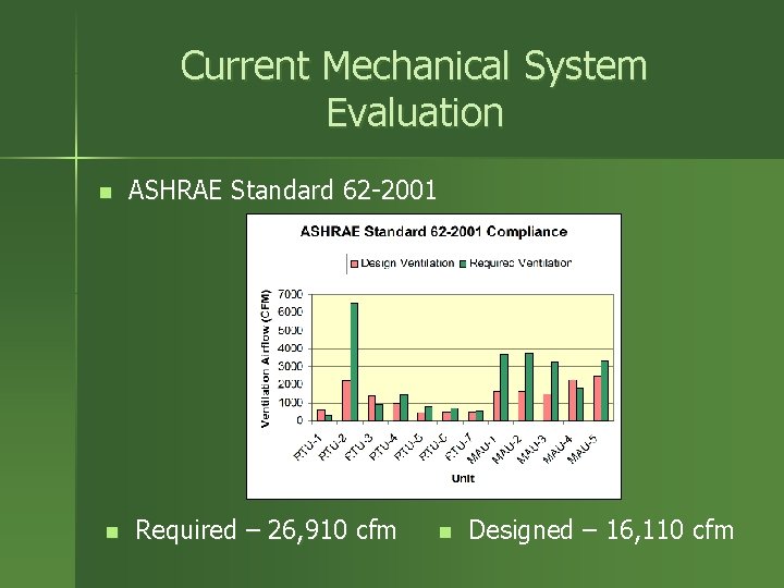 Current Mechanical System Evaluation n n ASHRAE Standard 62 -2001 Required – 26, 910