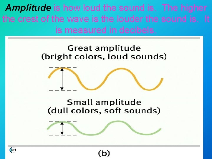 Amplitude is how loud the sound is. The higher the crest of the wave