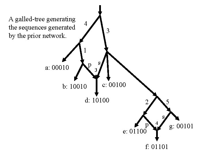 A galled-tree generating the sequences generated by the prior network. 4 3 1 p