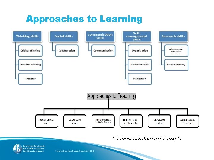 Approaches to Learning *Also known as the 6 pedagogical principles. 