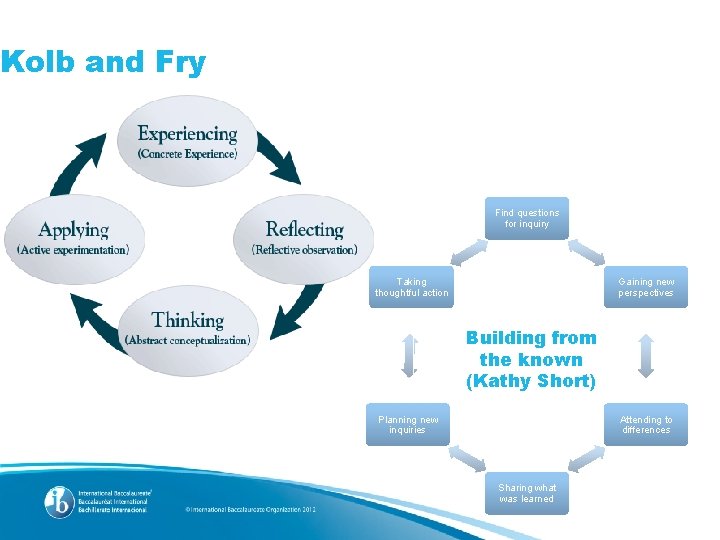 Kolb and Fry Find questions for inquiry Gaining new perspectives Taking thoughtful action Building