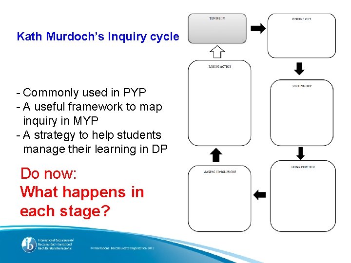 Kath Murdoch’s Inquiry cycle - Commonly used in PYP - A useful framework to