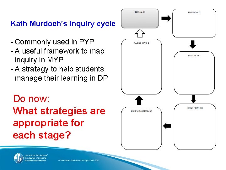Kath Murdoch’s Inquiry cycle - Commonly used in PYP - A useful framework to