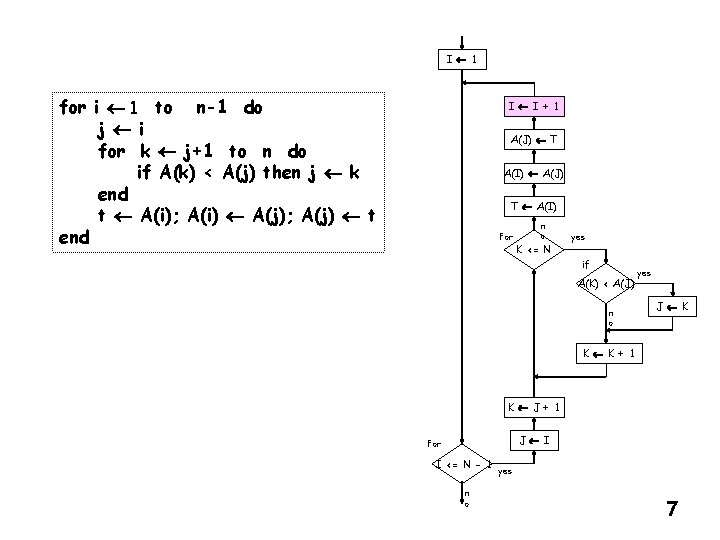 I ¬ 1 for i ¬ 1 to n-1 do j ¬ i for