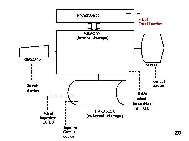 PROCESSOR misal : Intel Pentium MEMORY (internal Storage) KEYBOARD SCREEN Output device Input device