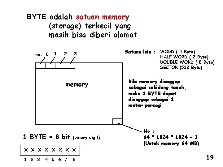 BYTE adalah satuan memory (storage) terkecil yang masih bisa diberi alamat no: 0 1