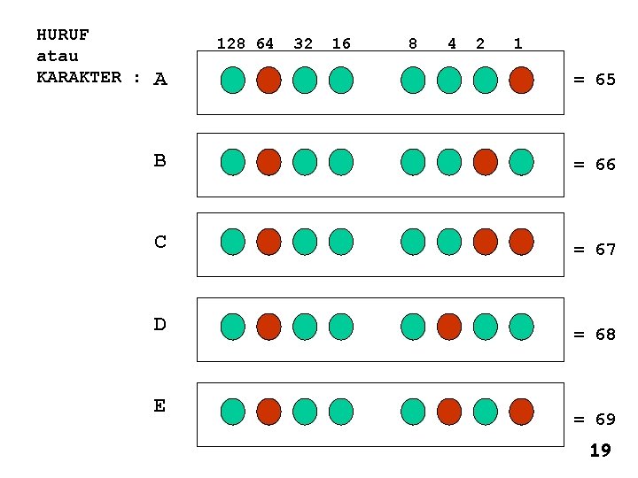 HURUF atau KARAKTER : 128 64 32 16 8 4 2 1 A =