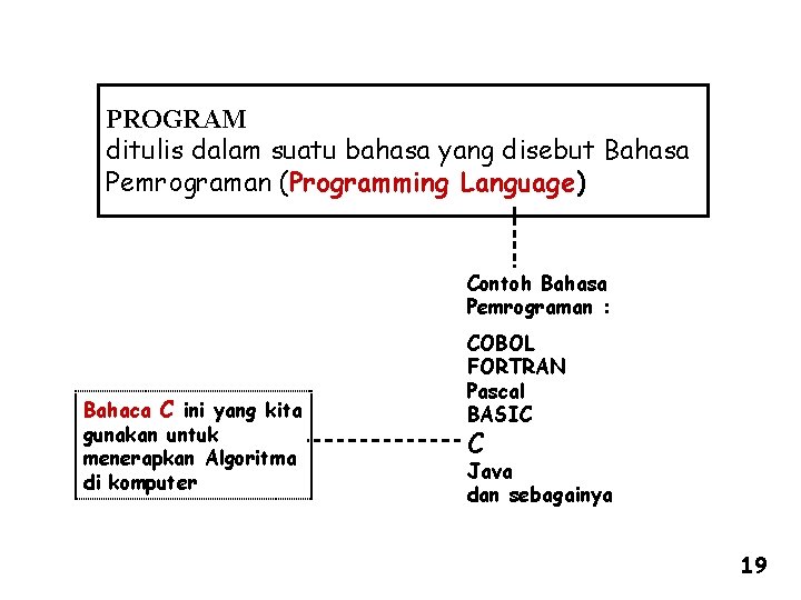 PROGRAM ditulis dalam suatu bahasa yang disebut Bahasa Pemrograman (Programming Language) Contoh Bahasa Pemrograman