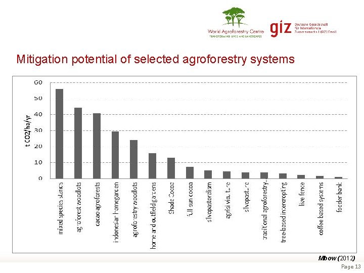 Mitigation potential of selected agroforestry systems Mbow (2012) Page 13 