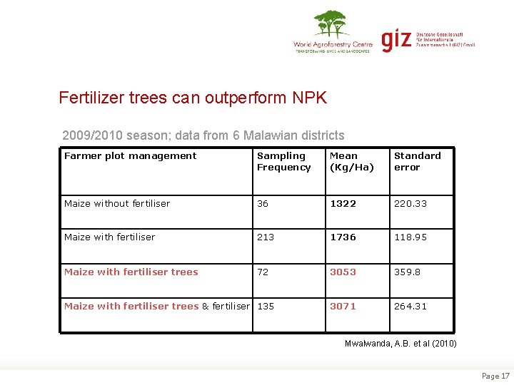Fertilizer trees can outperform NPK 2009/2010 season; data from 6 Malawian districts Farmer plot