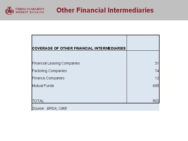  Other Financial Intermediaries COVERAGE OF OTHER FINANCIAL INTERMEDIARIES Financial Leasing Companies 31 Factoring