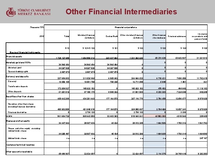  Other Financial Intermediaries Thousand TRY 2012 Financial corporations Monetary financial institutions Central Bank