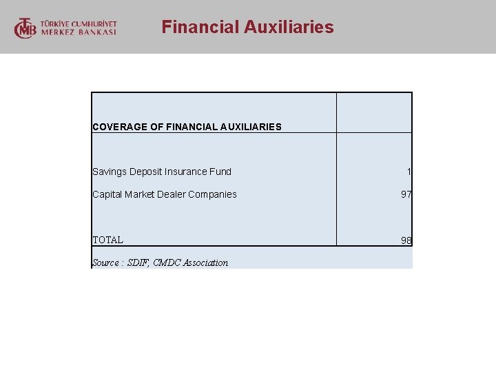  Financial Auxiliaries COVERAGE OF FINANCIAL AUXILIARIES Savings Deposit Insurance Fund 1 Capital Market