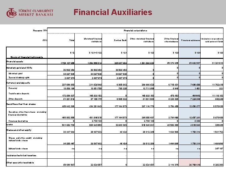  Financial Auxiliaries Thousand TRY 2012 Financial corporations Total Monetary financial institutions Central Bank