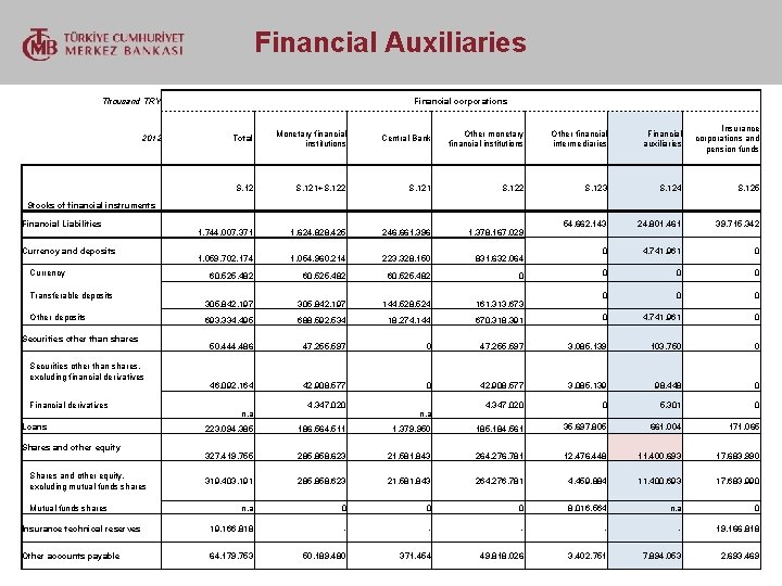  Financial Auxiliaries Thousand TRY 2012 Financial corporations Total Monetary financial institutions Central Bank