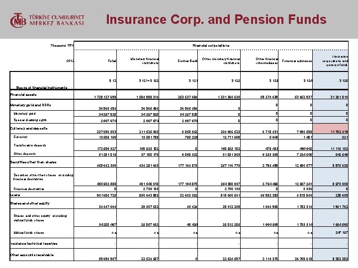  Insurance Corp. and Pension Funds Thousand TRY 2012 Financial corporations Other financial Financial