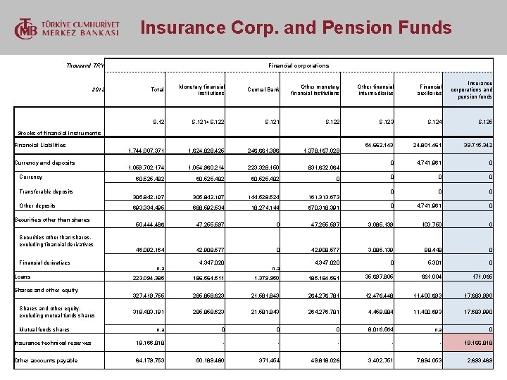  Insurance Corp. and Pension Funds Thousand TRY 2012 Financial corporations Total Monetary financial