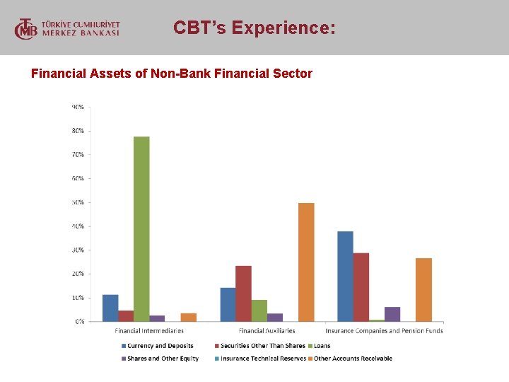  CBT’s Experience: Financial Assets of Non-Bank Financial Sector 