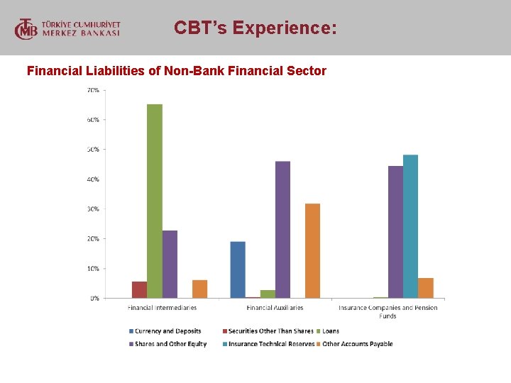  CBT’s Experience: Financial Liabilities of Non-Bank Financial Sector 