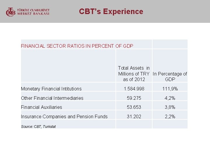  CBT’s Experience FINANCIAL SECTOR RATIOS IN PERCENT OF GDP Total Assets in Millions