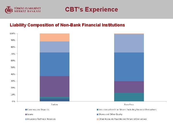  CBT’s Experience Liability Composition of Non-Bank Financial Institutions 