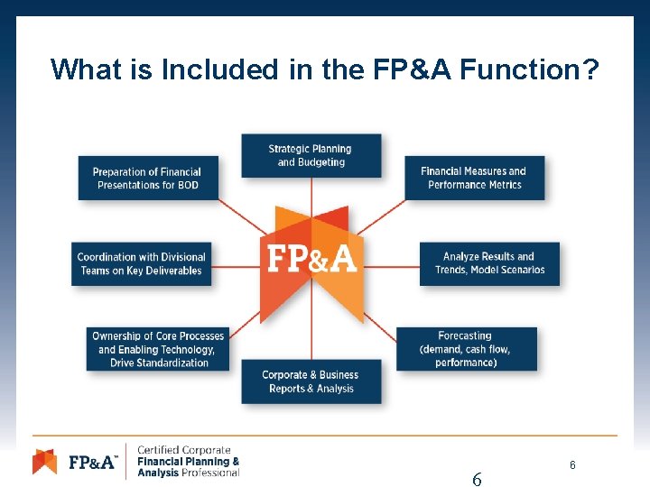 What is Included in the FP&A Function? 6 6 