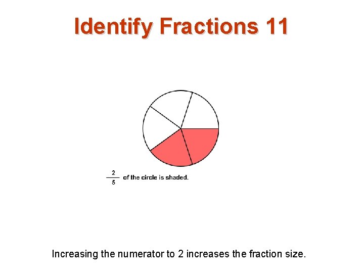 Identify Fractions 11 Increasing the numerator to 2 increases the fraction size. 