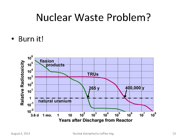 Nuclear Waste Problem? • Burn it! August 6, 2014 Nuclear Astrophysics coffee mtg. 13