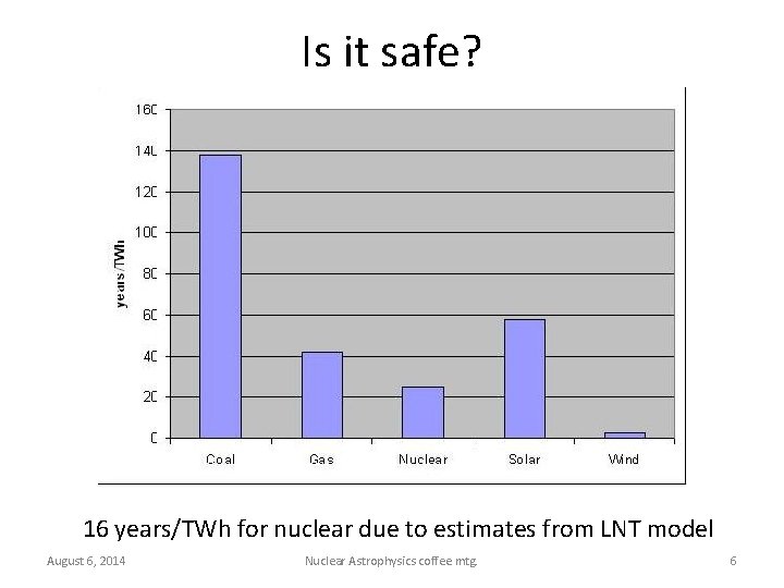 Is it safe? 16 years/TWh for nuclear due to estimates from LNT model August