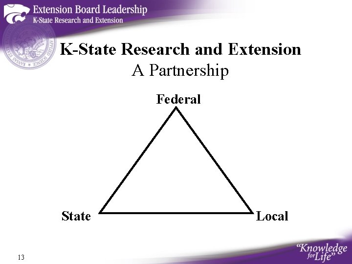 K-State Research and Extension A Partnership Federal State 13 Local 