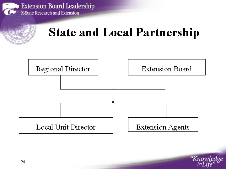 State and Local Partnership Regional Director Local Unit Director 24 Extension Board Extension Agents