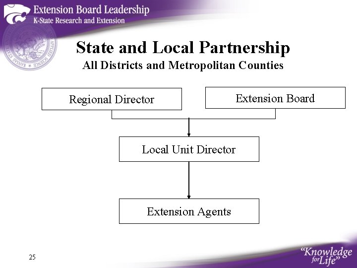 State and Local Partnership All Districts and Metropolitan Counties Regional Director Extension Board Local