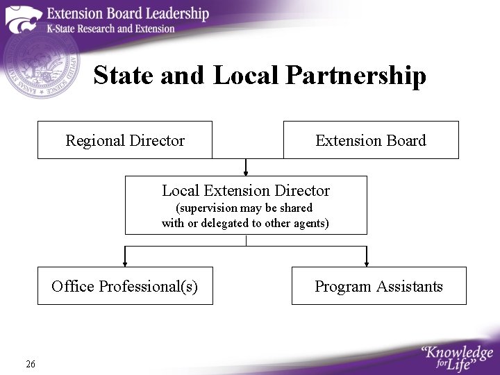 State and Local Partnership Regional Director Extension Board Local Extension Director (supervision may be