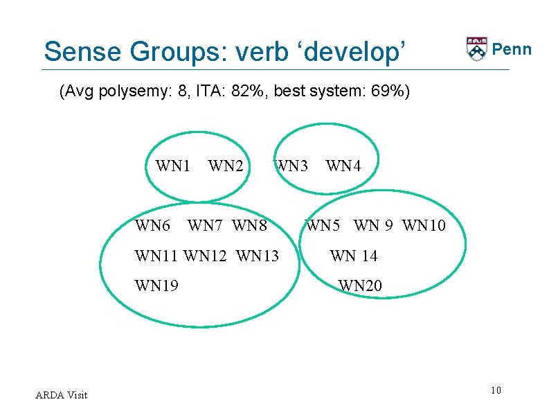 Sense Groups: verb ‘develop’ Penn (Avg polysemy: 8, ITA: 82%, best system: 69%) WN