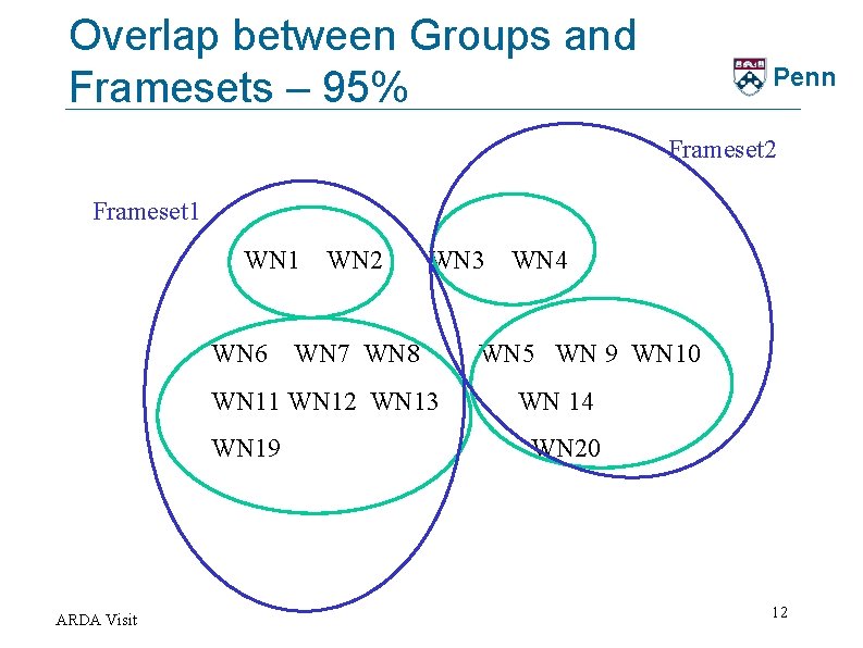 Overlap between Groups and Framesets – 95% Penn Frameset 2 Frameset 1 WN 2