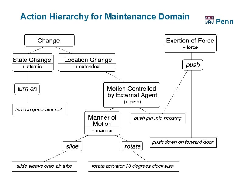 Action Hierarchy for Maintenance Domain ARDA Visit Penn 25 