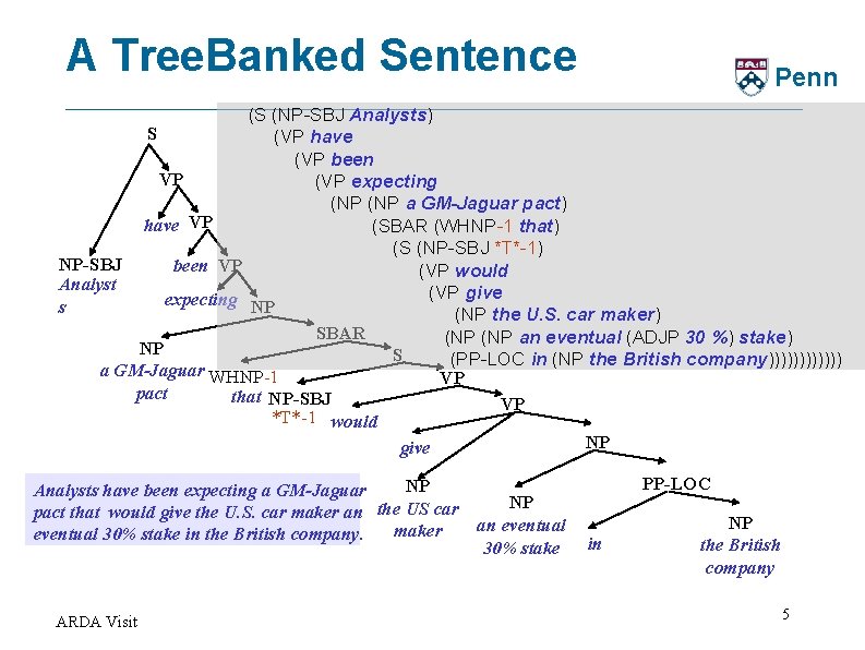 A Tree. Banked Sentence Penn (S (NP-SBJ Analysts) S (VP have (VP been VP