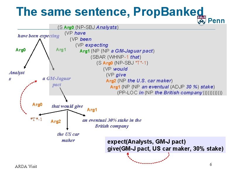 The same sentence, Prop. Banked Penn (S Arg 0 (NP-SBJ Analysts) (VP have been