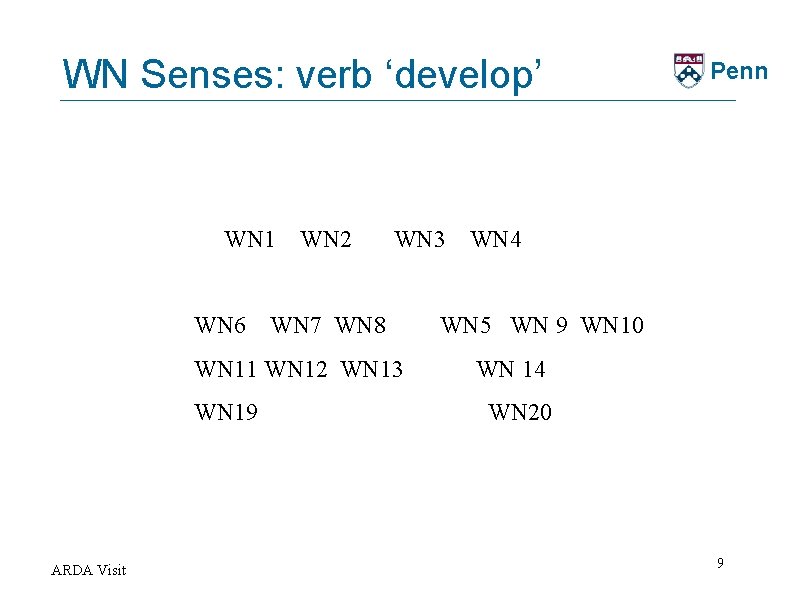 WN Senses: verb ‘develop’ WN 1 WN 2 Penn WN 3 WN 4 WN