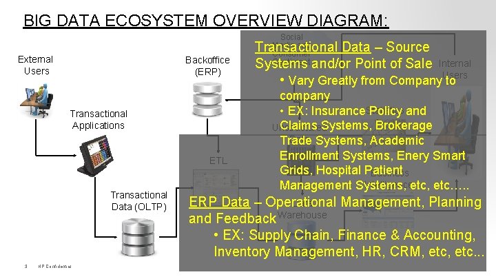 BIG DATA ECOSYSTEM OVERVIEW DIAGRAM: External Users Backoffice (ERP) Transactional Applications ETL Transactional Data