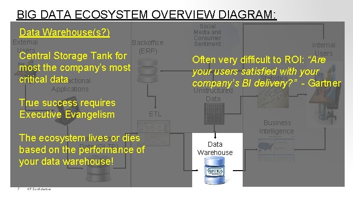 BIG DATA ECOSYSTEM OVERVIEW DIAGRAM: Data Warehouse(s? ) External Users Central Storage Tank for