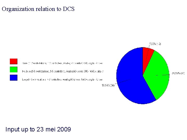 Organization relation to DCS Input up to 23 mei 2009 