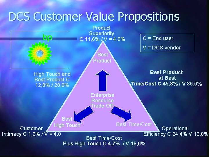 DCS Customer Value Propositions Product Superiority C 11, 6% / V = 4, 0%